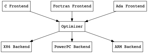 llvm